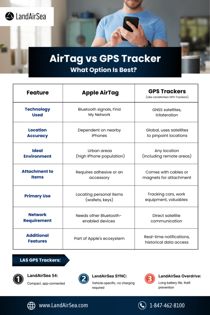 AirTag vs GPS Tracker 