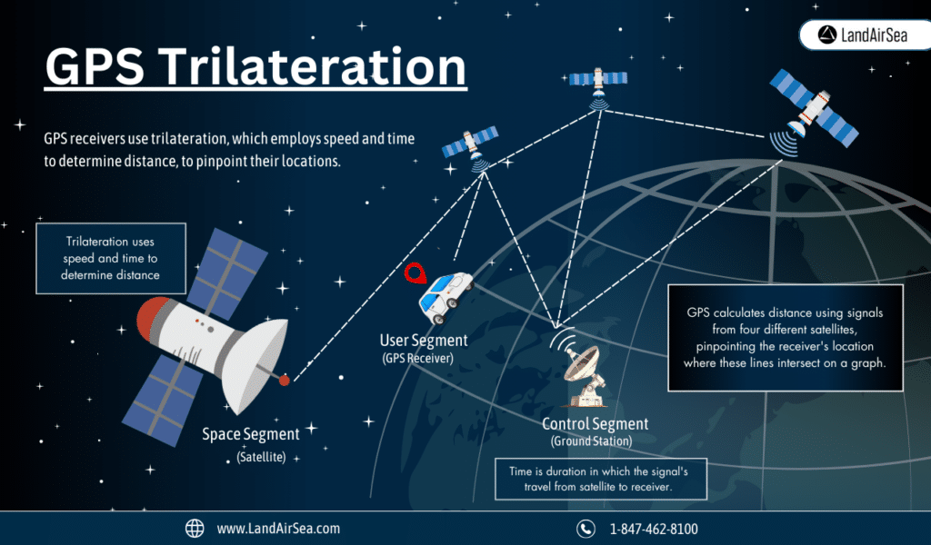 GPS Trilateration - How GPS Works