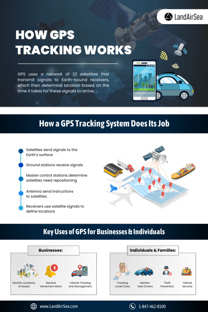 How GPS Tracking Works