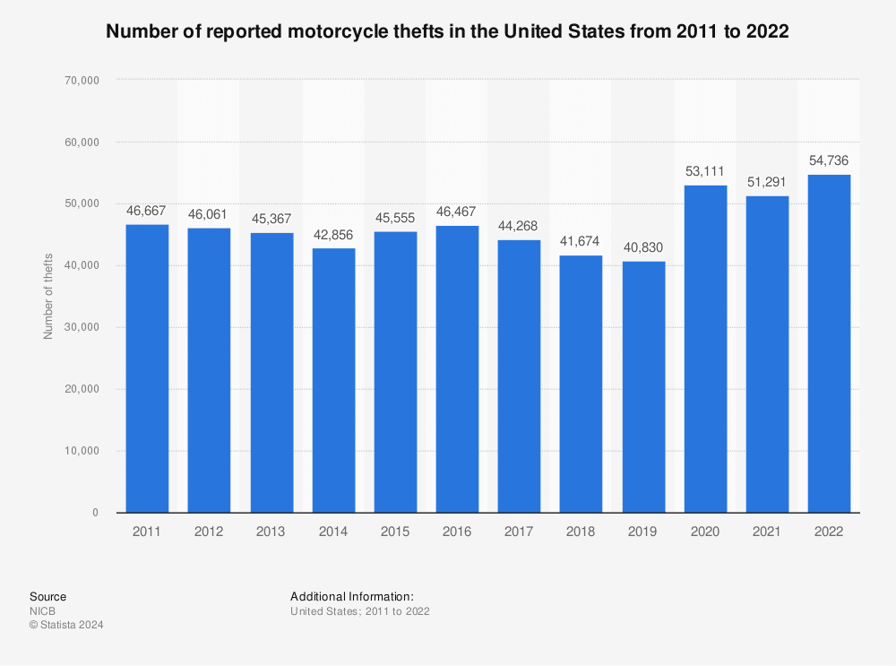 Motorcycle Theft Stats